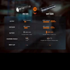 Fenix WF26R Rechargeable Base Station Worklight -Lansky Knives Sales Store FENIX WF26R.11 27995.1677769792.1280.1280 06591.1677852967
